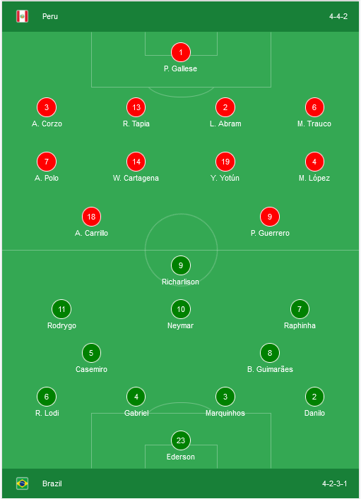 Bra vs Peru match lineup